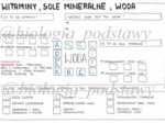 Klasa 7 - Witaminy sole mineralne woda - sketchnotka