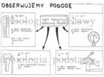 Klasa 4 - Obserwujemy pogodę - sketchnotka