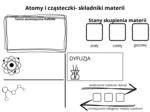 Atomy i cząsteczki - składniki materii