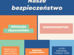 Projekt/ Innowacja o bezpieczeństwie i pierwszej pomocy.