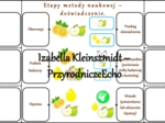 Notatka okienkowa/stacja zadaniowe/notatka interaktywna/notatka graficzna/karta pracy/sketchnotka „Metoda naukowa”, „Doświadczenie”, „Jak sok z cytryny wpływa na ciemnienie jabłka?”, „Jak poznawać przyrodę?” w pdf. Przyroda 4, dział „Poznajemy warsztat p