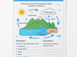 Karta pracy „Obieg wody w przyrodzie”