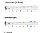 Gama a-moll w trzech odmianach: naturalna (eolska), harmoniczna, dorycka. Kolorowa czcionka, przestronny układ.