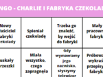 Bingo! Charlie i fabryka czekolady