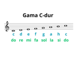 Gama C-dur, nazwy solmizacyjne i literowe