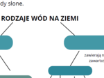 Wody słodkie i słone - karta pracy