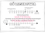 Oś liczbowa - notatka + karta pracy kl. 4, 5, 6