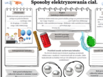 Sposoby elektryzowania ciał (karta pracy SP kl7,8)-graficzna karta pracy (2 strony A4)