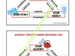Wklejka - schemat zmian stanów skupienia ciał.