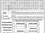 Karty pracy- Klasa 7. Chemia – Metale, niemetale, korozja, stopy metali​