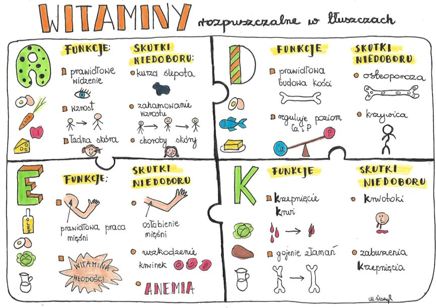 Klasa Biologia Witaminy Rozpuszczalne W T Uszczach Z Oty Nauczyciel