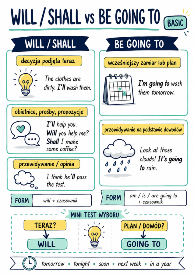 Will, Shall czy Be Going To? Karty pracy, gry i klucz odpowiedzi