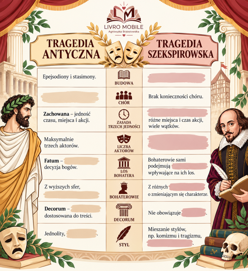 Tragedia szekspirowska vs tragedia antyczna