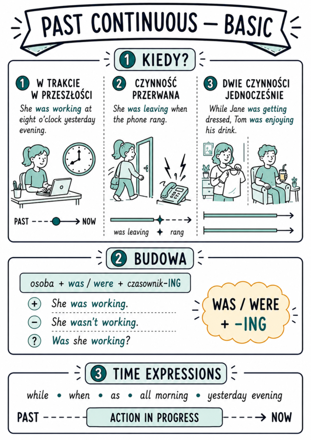 Past Continuous – sketchnoty, karty pracy, gra i klucz odpowiedzi