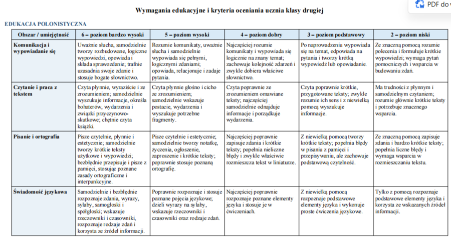 Wymagania edukacyjne i kryteria oceniania ucznia klasy 2