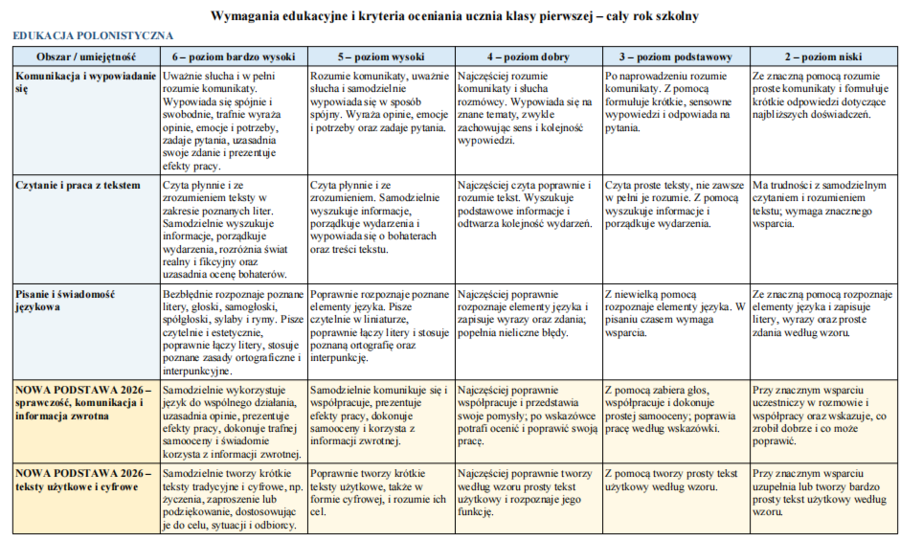 Wymagania edukacyjne i kryteria oceniania dla klasy 1 zgodne z Reforma26 Kompas Jutra