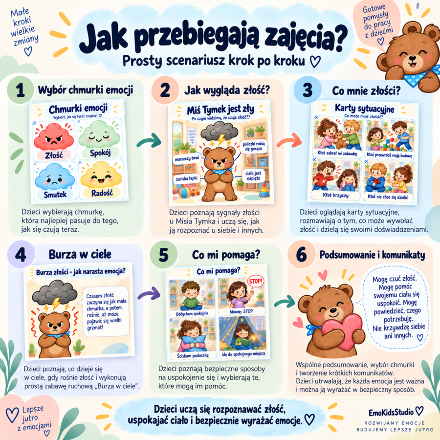 Złość jak burza – scenariusz zajęć o złości i samoregulacji | 4–6 lat