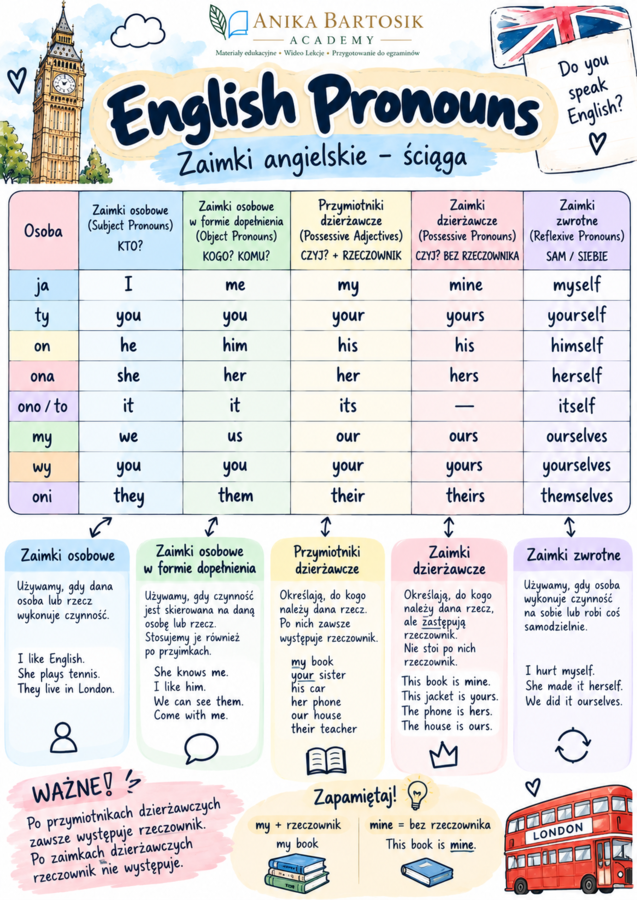 English Pronouns – zaimki angielskie | Ściąga + teoria + ćwiczenia