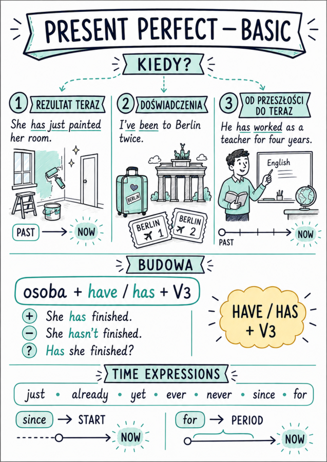 Present Perfect – Basic + Extended | sketchnoty i ćwiczenia A2+/B1/B2