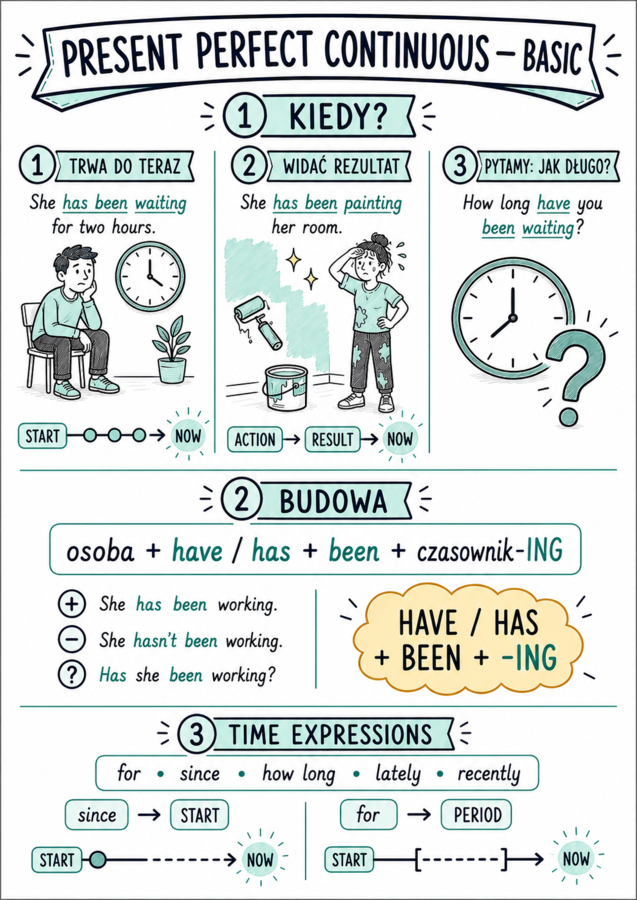 Present Perfect Continuous – sketchnotki basic i extended, ćwiczenia oraz gra gramatyczna