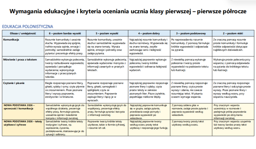 Wymagania edukacyjne dla klasy I - zgodne z Kompasem Jutra