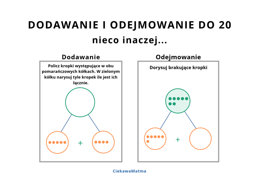 Dodawanie i odejmowanie do 20 – metodą, która naprawdę zostaje w głowie