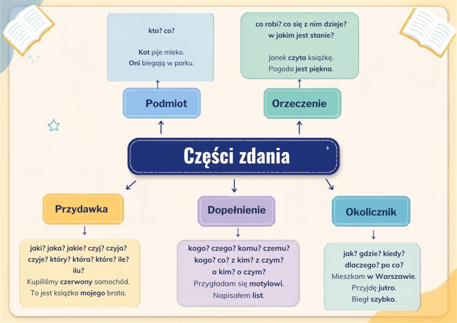 Plansze gramatyczne