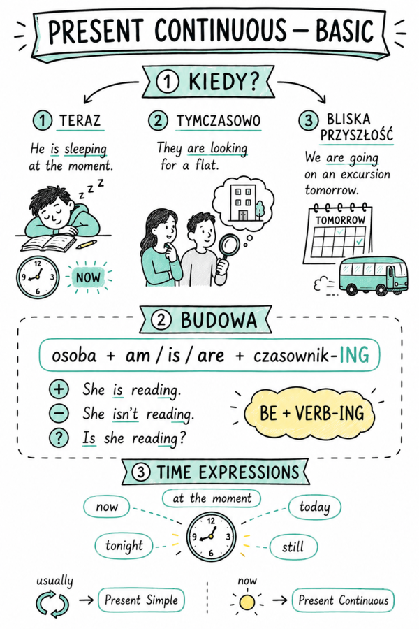 Present Continuous – sketchnoty Basic + Extended i karty pracy | A1–B1