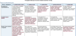 Wymagania edukacyjne i kryteria oceniania ucznia klasy 3