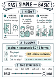 Past Simple – karty pracy, gra Grammar Auction i klucz odpowiedzi