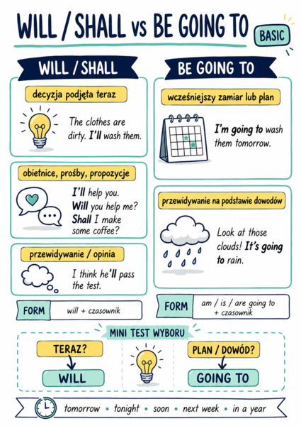Will, Shall czy Be Going To? Karty pracy, gry i klucz odpowiedzi