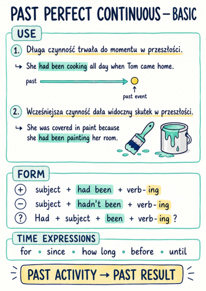 Past Perfect Continuous – sketchnoty, karty pracy i gra Grammar Escape Code
