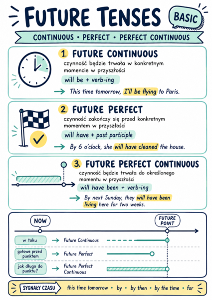 Future Tenses – sketchnoty, karty pracy i gry | Future Continuous, Future Perfect, Future Perfect Continuous