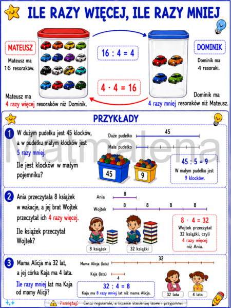 Notatka graficzna wklejka matematyka klasa 4 SP szkoła podstawowa WSiP GWO 1.6. Ile razy więcej, ile razy mniej