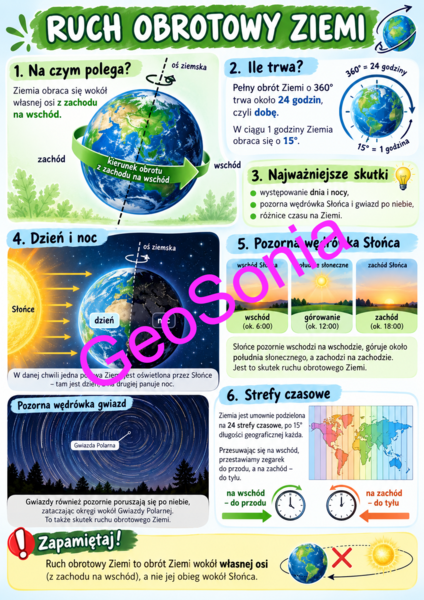 Ruch obrotowy Ziemi geografia klasa 6 sketchnotka
