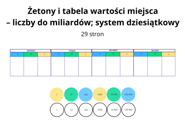 Żetony i tabela wartości miejsca – liczby do miliardów , system dziesiątkowy