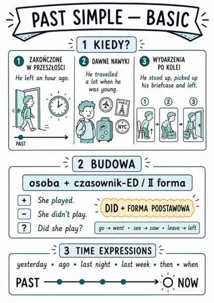 Past Perfect – sketchnoty, ćwiczenia i gra „Łowca błędów” | zestaw B1