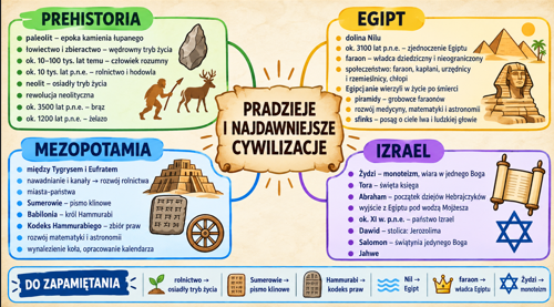 Prehistoria i starożytne cywilizacje -historia klasa 5 / infografika