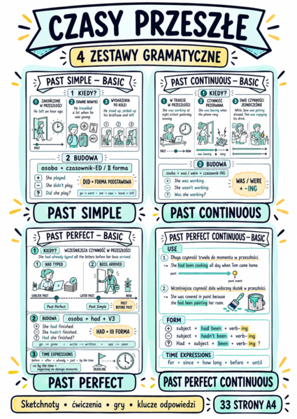 Past tenses– 4 zestawy sketchnotów i ćwiczeń | Past Simple, Past Continuous, Past Perfect, Past Perfect Continuous