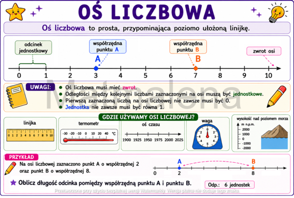Notatka graficzna wklejka matematyka klasa 4 SP szkoła podstawowa WSiP GWO 1.11. Oś liczbowa