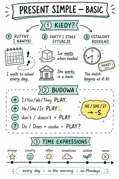 Present Simple – sketchnoty Basic + Extended, karty pracy i gra speakingowa