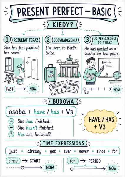 Present Perfect – Basic + Extended | sketchnoty i ćwiczenia A2+/B1/B2