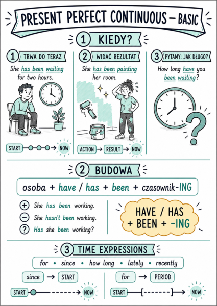 Present Perfect Continuous – sketchnotki basic i extended, ćwiczenia oraz gra gramatyczna