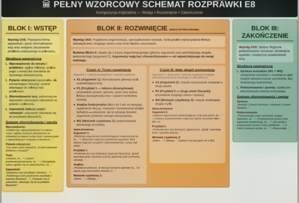 Wzorcowy schemat rozprawki E8 plus wymogi CKE