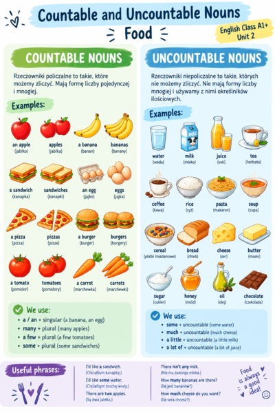 Plakat- rzeczowniki policzalne i niepoliczalne- Jedzienie. Countable and uncountable nouns- Food