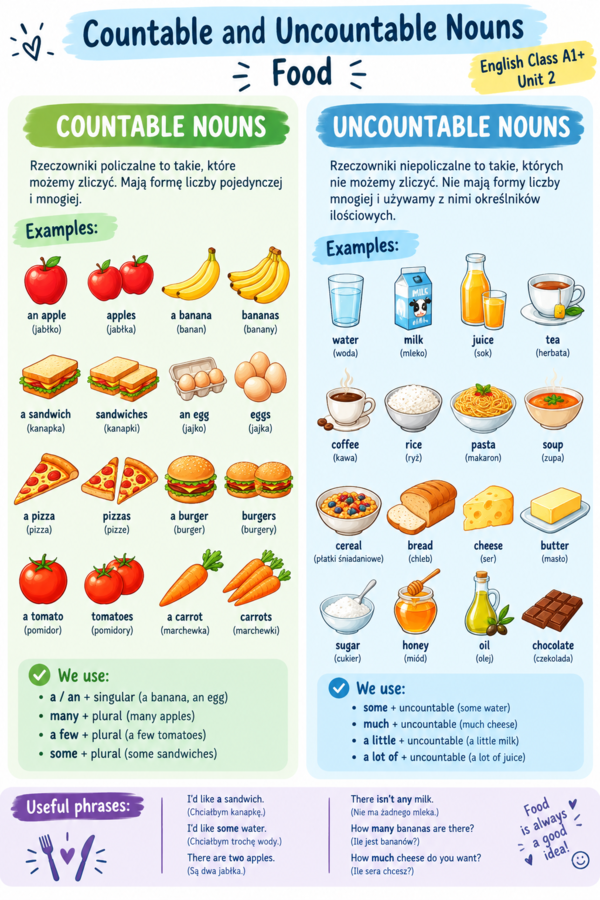 Plakat- rzeczowniki policzalne i niepoliczalne- Jedzienie. Countable and uncountable nouns- Food