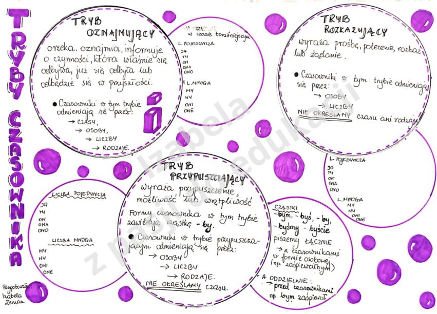 Tryby Czasownika - Karta Notatki Graficznej • Złoty Nauczyciel