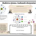 Notatka okienkowa/stacja zadaniowe/notatka interaktywna/notatka graficzna/karta pracy/sketchnotka „Konsekwencje rozciągłości równoleżnikowej i południkowej dla Europy i Polski” , „Położenie i granice Polski” w pdf. Geografia 7 , dział „Środowisko przyrodnicze Polski”. Materiał wykonany na podstawie podręcznika z wydawnictwa Nowa Era – nowość 2024/2025.