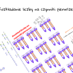 Liczby na osi – notatka