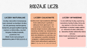 Prezentacja obejmująca podstawową wiedzę z materiału „Liczby” i „Ułamki”